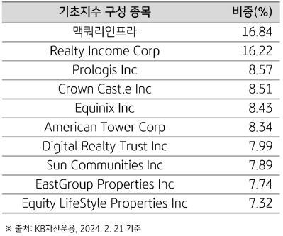 'kbstar 글로벌리얼티인컴' etf 기초지수 구성 종목과 비중.